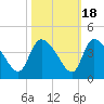 Jacksonboro Camp tide chart for Saturday, October 18, 2025