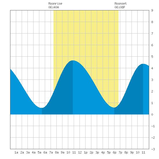 Jacksonboro Camp tide chart for Monday, October 20, 2025