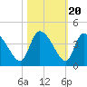 Jacksonboro Camp tide chart for Monday, October 20, 2025