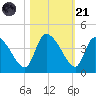 Jacksonboro Camp tide chart for Tuesday, October 21, 2025