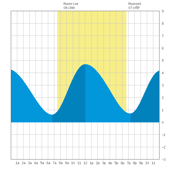 Jacksonboro Camp tide chart for Wednesday, October 22, 2025