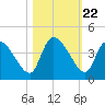 Jacksonboro Camp tide chart for Wednesday, October 22, 2025