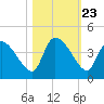 Jacksonboro Camp tide chart for Thursday, October 23, 2025
