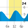 Jacksonboro Camp tide chart for Friday, October 24, 2025