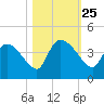 Jacksonboro Camp tide chart for Saturday, October 25, 2025