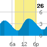 Jacksonboro Camp tide chart for Sunday, October 26, 2025