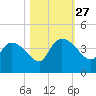 Jacksonboro Camp tide chart for Monday, October 27, 2025