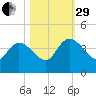 Jacksonboro Camp tide chart for Wednesday, October 29, 2025