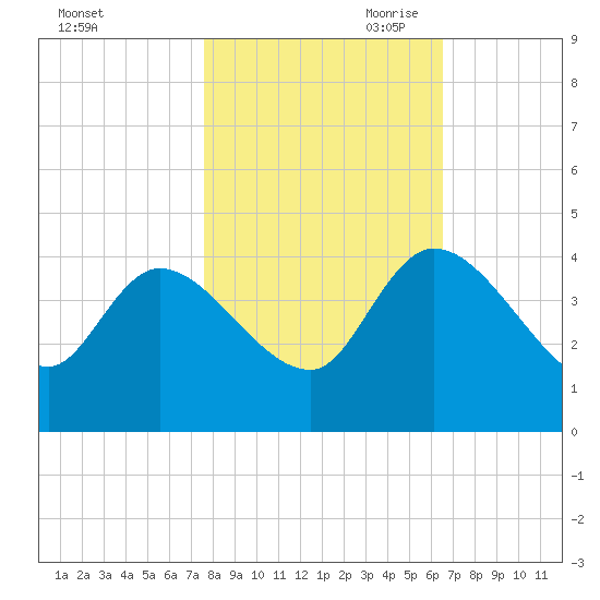 Jacksonboro Camp tide chart for Thursday, October 30, 2025