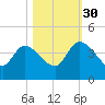 Jacksonboro Camp tide chart for Thursday, October 30, 2025