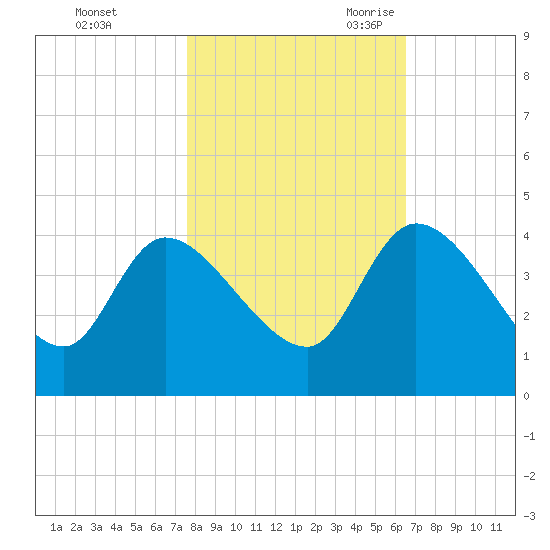 Jacksonboro Camp tide chart for Friday, October 31, 2025
