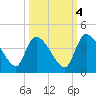 Jacksonboro Camp tide chart for Saturday, October 4, 2025
