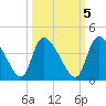 Jacksonboro Camp tide chart for Sunday, October 5, 2025