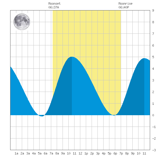 Jacksonboro Camp tide chart for Monday, October 6, 2025