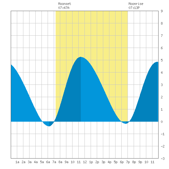 Jacksonboro Camp tide chart for Tuesday, October 7, 2025