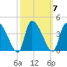 Jacksonboro Camp tide chart for Tuesday, October 7, 2025