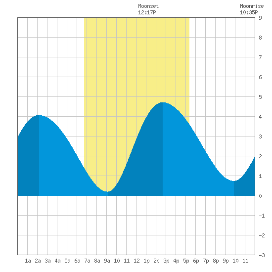Jacksonboro Camp tide chart for Monday, November 10, 2025