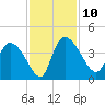 Jacksonboro Camp tide chart for Monday, November 10, 2025