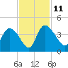 Jacksonboro Camp tide chart for Tuesday, November 11, 2025