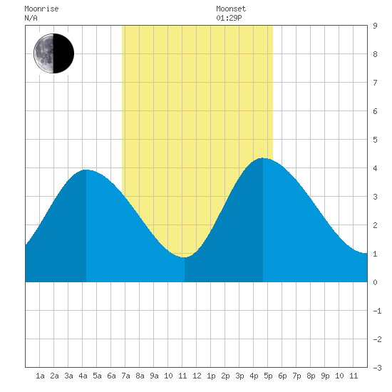 Jacksonboro Camp tide chart for Wednesday, November 12, 2025