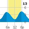 Jacksonboro Camp tide chart for Thursday, November 13, 2025