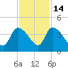 Jacksonboro Camp tide chart for Friday, November 14, 2025