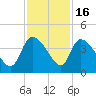 Jacksonboro Camp tide chart for Sunday, November 16, 2025