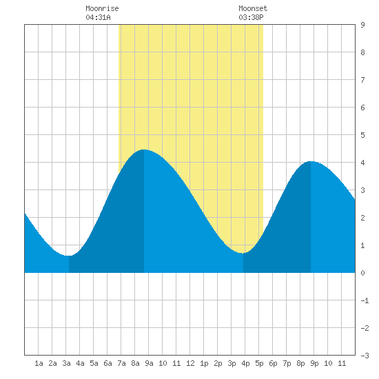 Jacksonboro Camp tide chart for Monday, November 17, 2025
