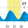 Jacksonboro Camp tide chart for Monday, November 17, 2025