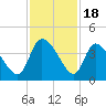 Jacksonboro Camp tide chart for Tuesday, November 18, 2025