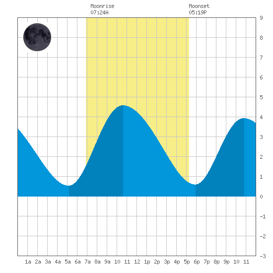 Jacksonboro Camp tide chart for Thursday, November 20, 2025