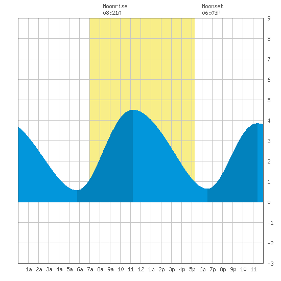 Jacksonboro Camp tide chart for Friday, November 21, 2025