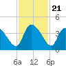 Jacksonboro Camp tide chart for Friday, November 21, 2025
