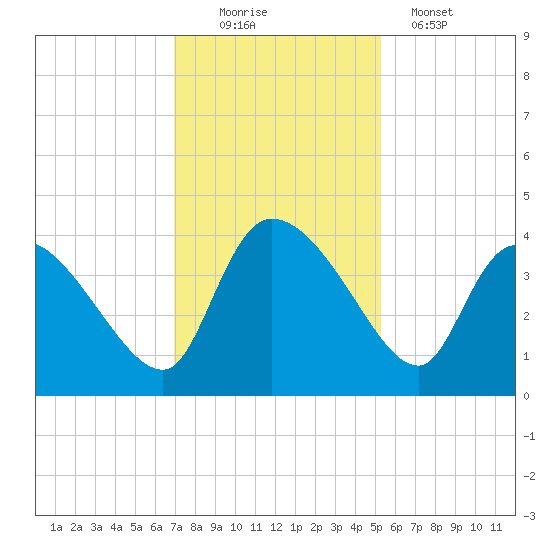 Jacksonboro Camp tide chart for Saturday, November 22, 2025