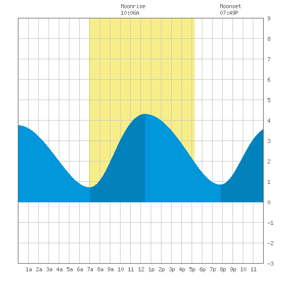 Jacksonboro Camp tide chart for Sunday, November 23, 2025