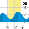 Jacksonboro Camp tide chart for Wednesday, November 26, 2025