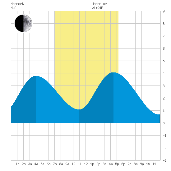 Jacksonboro Camp tide chart for Friday, November 28, 2025