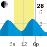 Jacksonboro Camp tide chart for Friday, November 28, 2025