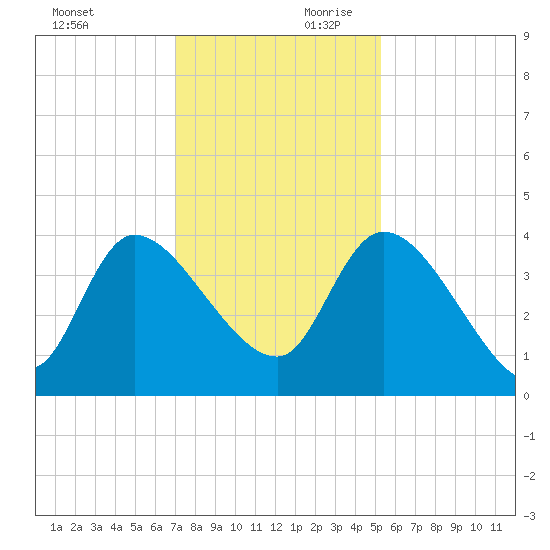 Jacksonboro Camp tide chart for Saturday, November 29, 2025