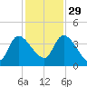 Jacksonboro Camp tide chart for Saturday, November 29, 2025