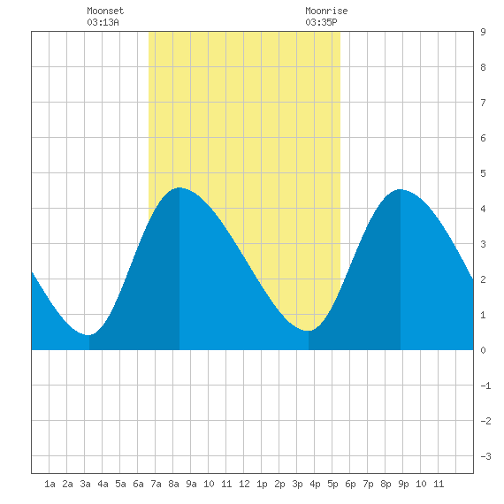 Jacksonboro Camp tide chart for Sunday, November 2, 2025