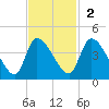 Jacksonboro Camp tide chart for Sunday, November 2, 2025