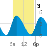 Jacksonboro Camp tide chart for Monday, November 3, 2025