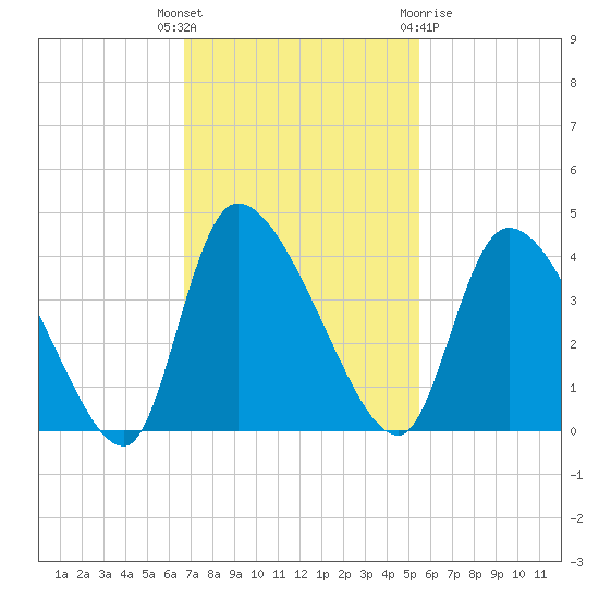Jacksonboro Camp tide chart for Tuesday, November 4, 2025