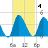 Jacksonboro Camp tide chart for Tuesday, November 4, 2025