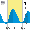 Jacksonboro Camp tide chart for Wednesday, November 5, 2025