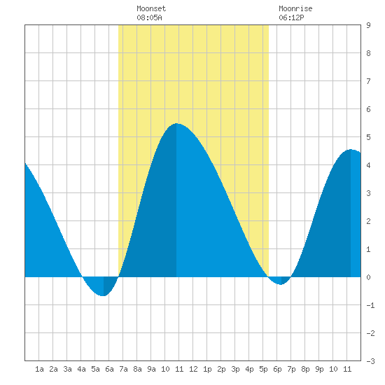 Jacksonboro Camp tide chart for Thursday, November 6, 2025