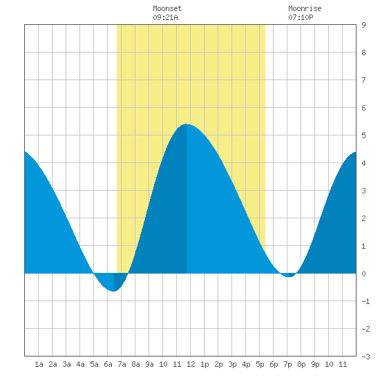 Jacksonboro Camp tide chart for Friday, November 7, 2025