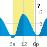 Jacksonboro Camp tide chart for Friday, November 7, 2025