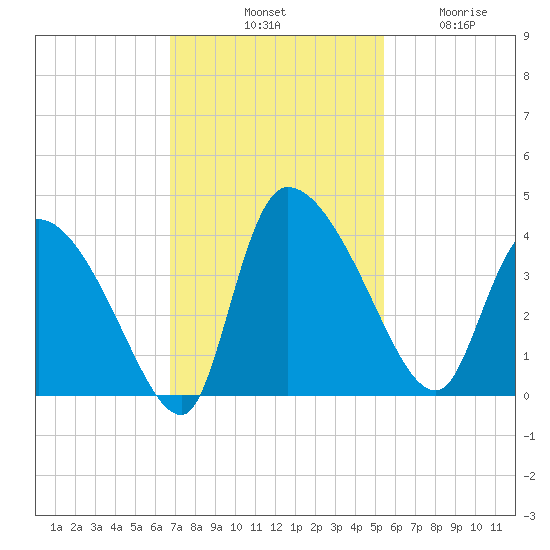 Jacksonboro Camp tide chart for Saturday, November 8, 2025
